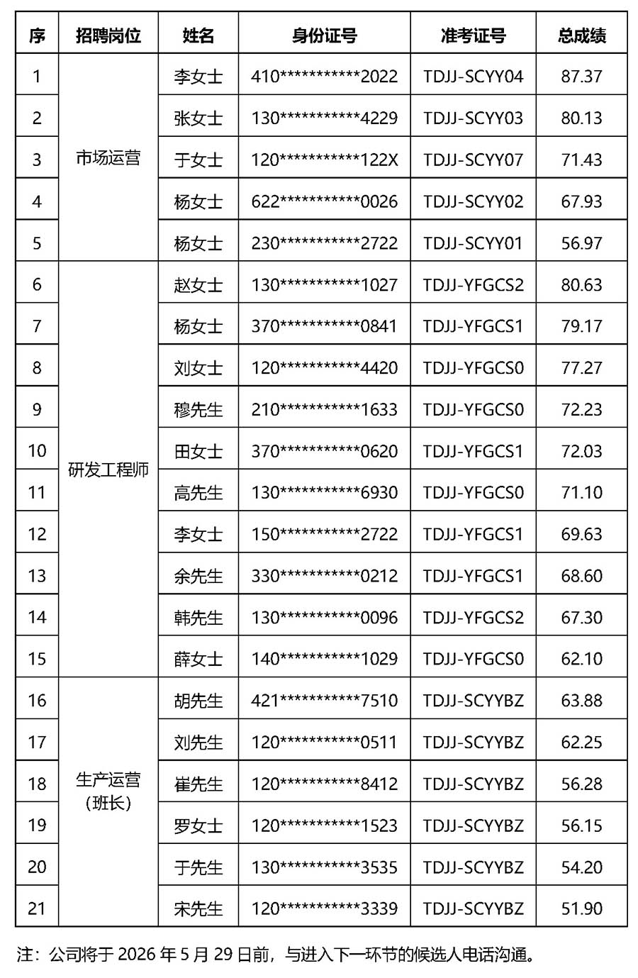2026年天津泰达洁净材料有限公司社会化公开招聘总成绩公示 0528 _页面_1a.jpg